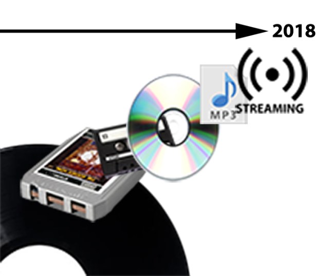Image showing vinyl records, 8-track Taps, cassette tapes, CDs, MP3s, and Streaming musics technologies. Image from PJ Bennett