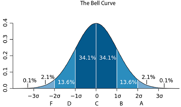 The Bell Curve modified form Standard Deviation diagram.svg,, Auther M.W. Toews from Own work, based (in concept) on figure by Jeremy Kemp, on 2005-02-09. This file is licensed under the Creative Commons Attribution 2.5 Generic license.