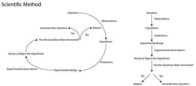 Two representations of the Scientific Method one circular the other liner.